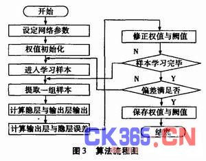 基于神經(jīng)網(wǎng)絡(luò)技術(shù)的虛擬傳感器溫度補(bǔ)償系統(tǒng)