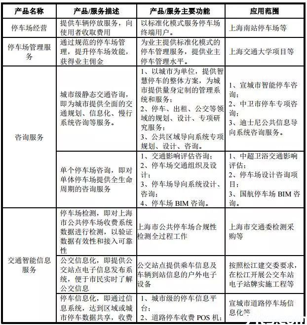 停車場(chǎng)服務(wù)企業(yè)加速資本化布局 無(wú)錫安邦、新中新等10家企業(yè)集體申請(qǐng)新三板